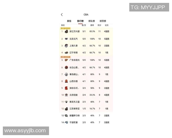 上海篮球队强势领跑联赛积分榜积累50分展现冠军实力